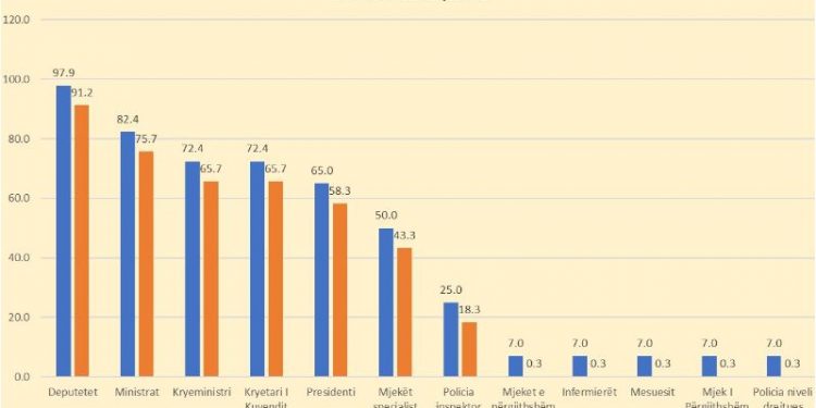 Reforma e pagave thellon pabarazinë, mësuesit, mjekët dhe infermierët rritje reale 0%, deputetët dhe ministrat deri në 90%